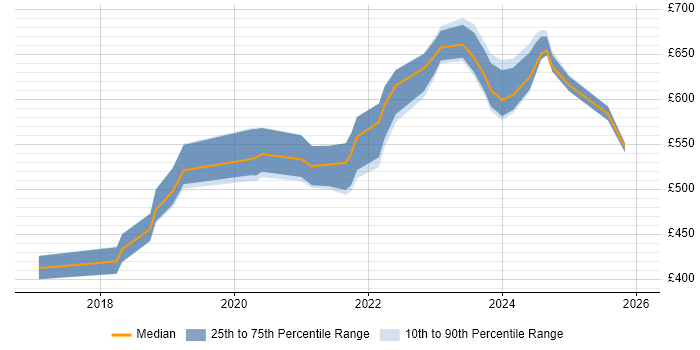 Contractor daily rate distribution trend for jobs in the West Midlands citing Cyber Threat Intelligence
