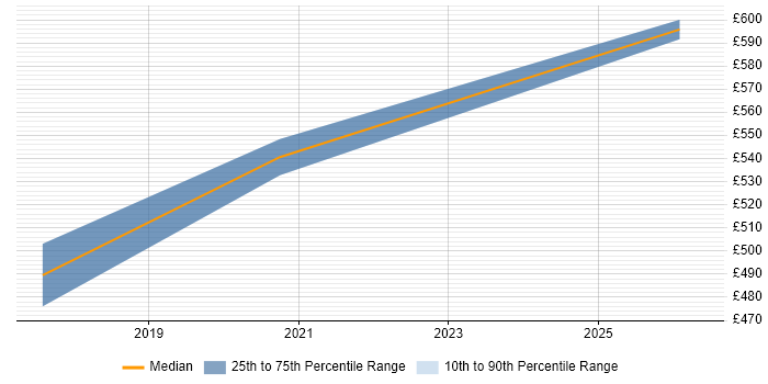 Contractor daily rate distribution trend for jobs in the West Midlands citing DAMA DMBOK