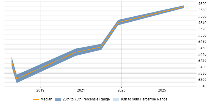 Contractor daily rate distribution trend for jobs in the West Midlands citing DAMA