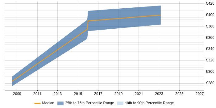 Contractor daily rate distribution trend for jobs in the West Midlands citing DAO