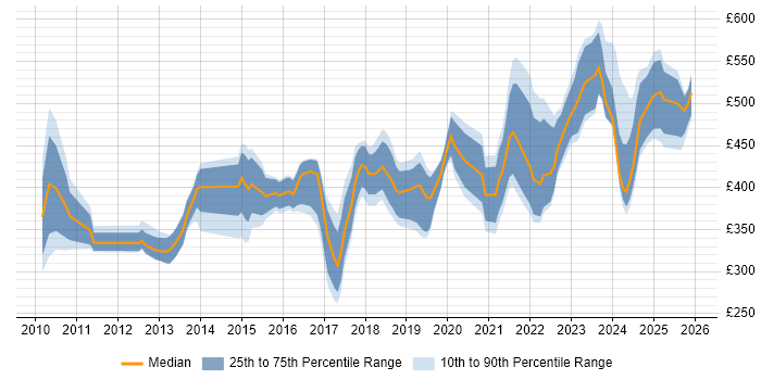 Contractor daily rate distribution trend for jobs in the West Midlands citing Dashboard Development