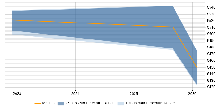 Contractor daily rate distribution trend for Data Analytics Engineer job vacancies in the West Midlands