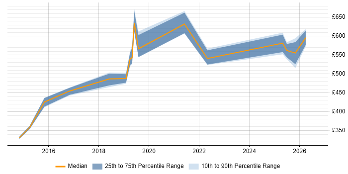 Contractor daily rate distribution trend for Data Analytics Manager job vacancies in the West Midlands
