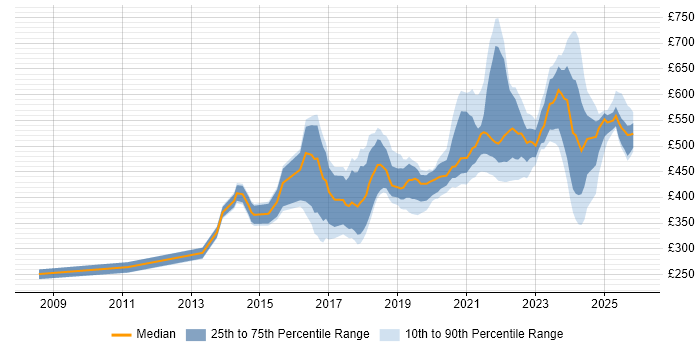 Contractor daily rate distribution trend for jobs in the West Midlands citing Data Analytics