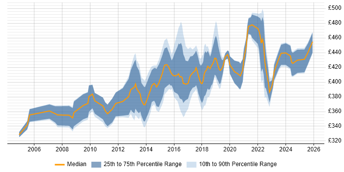 Contractor daily rate distribution trend for Data Business Analyst job vacancies in the West Midlands