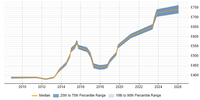 Contractor daily rate distribution trend for Data Centre Architect job vacancies in the West Midlands