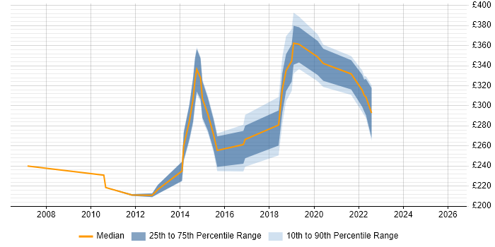 Contractor daily rate distribution trend for Data Centre Engineer job vacancies in the West Midlands