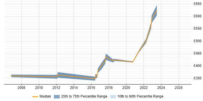 Contractor daily rate distribution trend for Data Centre Migration Project Manager job vacancies in the West Midlands