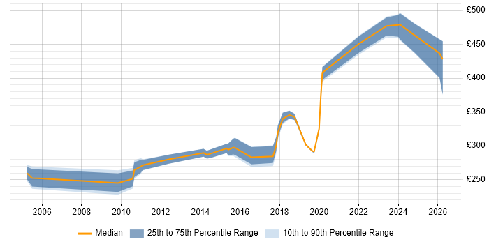 Contractor daily rate distribution trend for jobs in the West Midlands citing Data Centre Operations