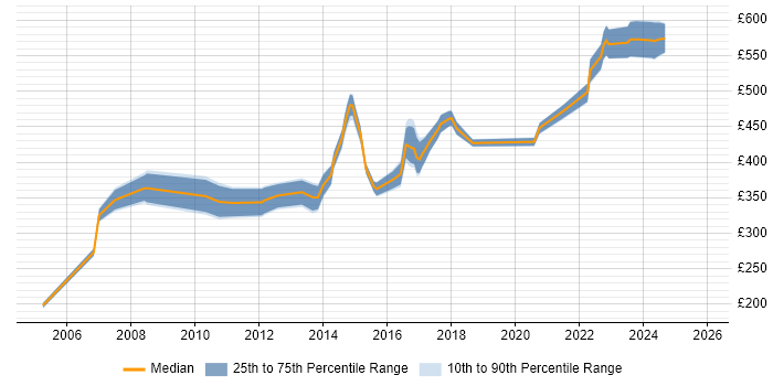 Contractor daily rate distribution trend for Data Centre Project Manager job vacancies in the West Midlands