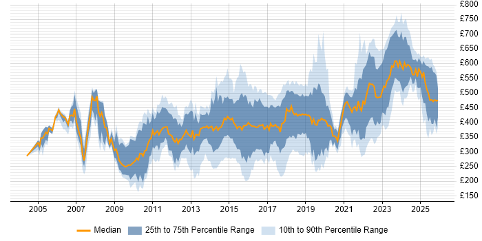 Contractor daily rate distribution trend for jobs in the West Midlands citing Data Centre