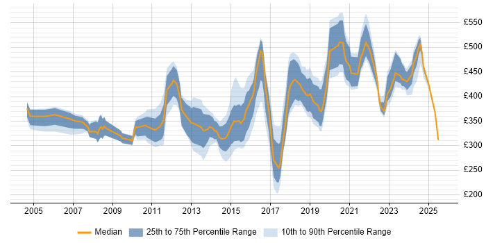 Contractor daily rate distribution trend for jobs in the West Midlands citing Data Cleansing