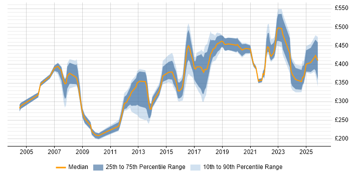 Contractor daily rate distribution trend for jobs in the West Midlands citing Data Collection