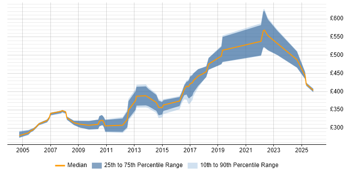 Contractor daily rate distribution trend for jobs in the West Midlands citing Data Conversion