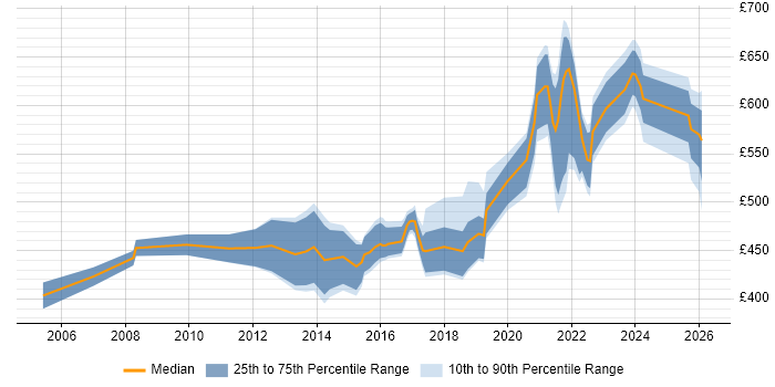 Contractor daily rate distribution trend for jobs in the West Midlands citing Data Design