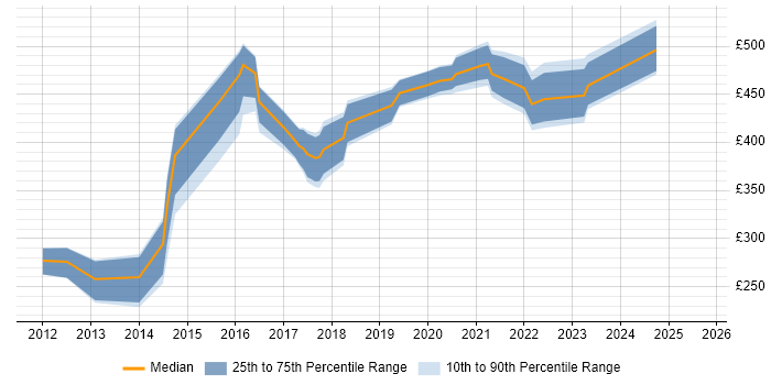 Contractor daily rate distribution trend for jobs in the West Midlands citing Data Discovery