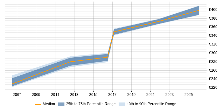 Contractor daily rate distribution trend for jobs in the West Midlands citing Data-Driven Testing