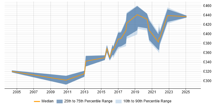 Contractor daily rate distribution trend for jobs in the West Midlands citing Data Flow Diagram