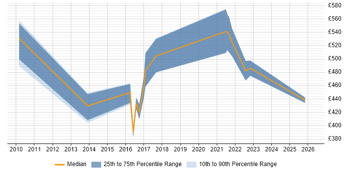 Contractor daily rate distribution trend for Data Governance Analyst job vacancies in the West Midlands