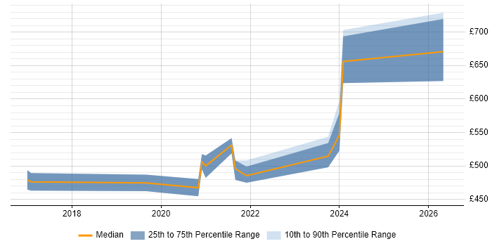 Contractor daily rate distribution trend for Data Governance Consultant job vacancies in the West Midlands