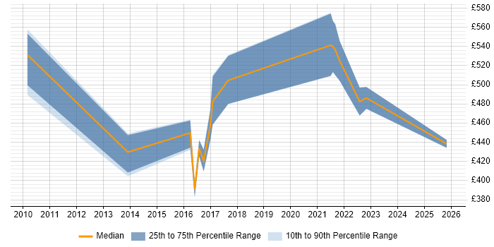 Contractor daily rate distribution trend for Data Governance Manager job vacancies in the West Midlands