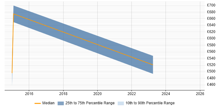 Contractor daily rate distribution trend for Data Governance Specialist job vacancies in the West Midlands