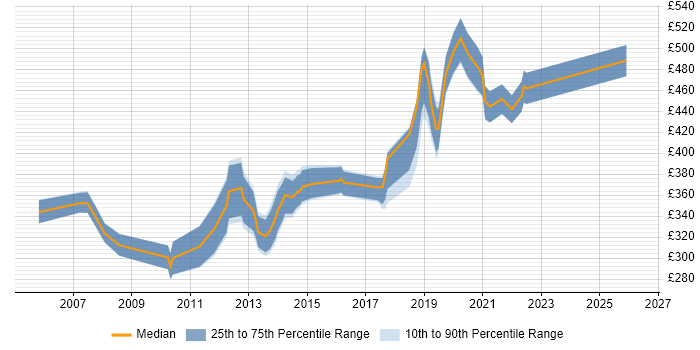 Contractor daily rate distribution trend for jobs in the West Midlands citing Data Guard