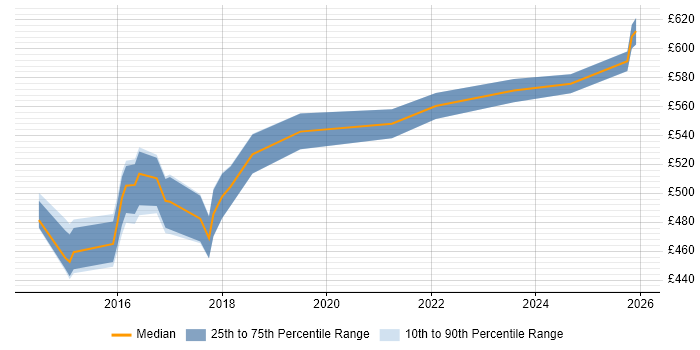 Contractor daily rate distribution trend for jobs in the West Midlands citing Data Hub