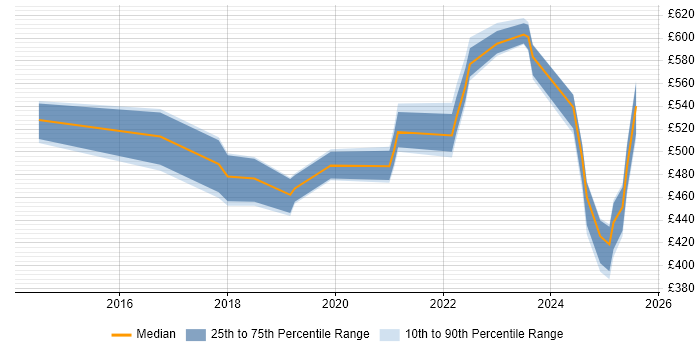 Contractor daily rate distribution trend for jobs in the West Midlands citing Data Ingestion