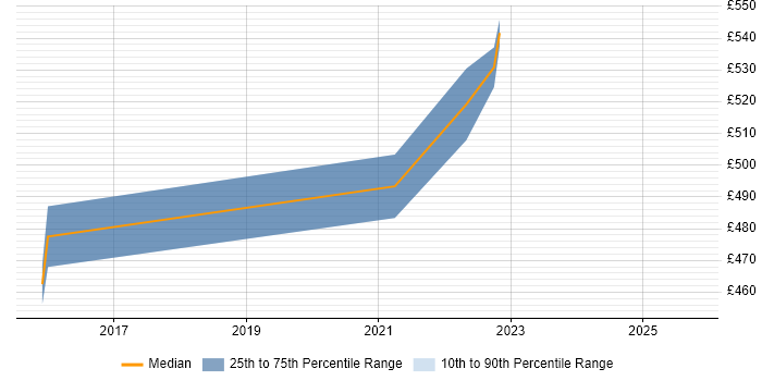 Contractor daily rate distribution trend for Data Integration Engineer job vacancies in the West Midlands Contractor daily rate distribution trend for Data Integration Engineer job vacancies in the West Midlands