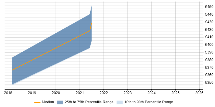 Contractor daily rate distribution trend for Data Integration Specialist job vacancies in the West Midlands