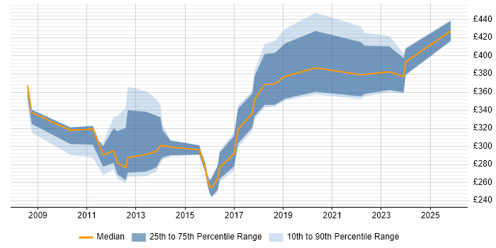 Contractor daily rate distribution trend for jobs in the West Midlands citing Data Interpretation