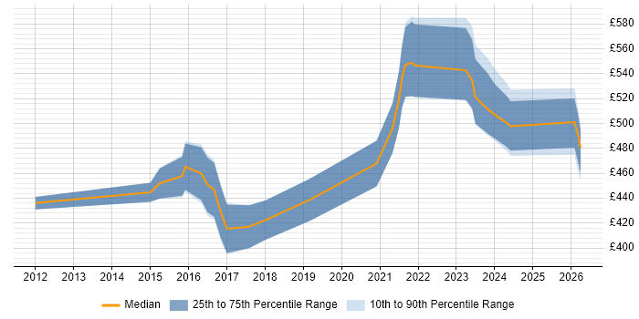 Contractor daily rate distribution trend for jobs in the West Midlands citing Data Lineage