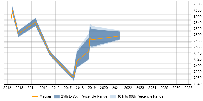 Contractor daily rate distribution trend for jobs in the West Midlands citing Data Matching