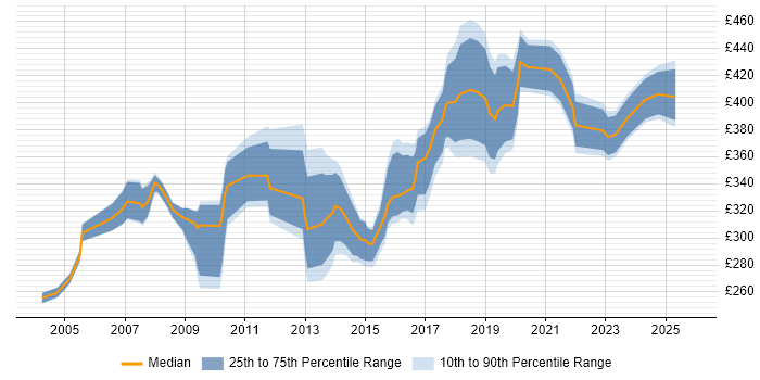 Contractor daily rate distribution trend for Data Migration Analyst job vacancies in the West Midlands