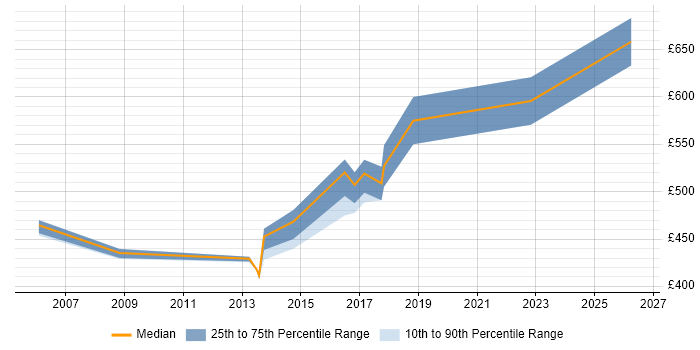 Contractor daily rate distribution trend for Data Migration Architect job vacancies in the West Midlands