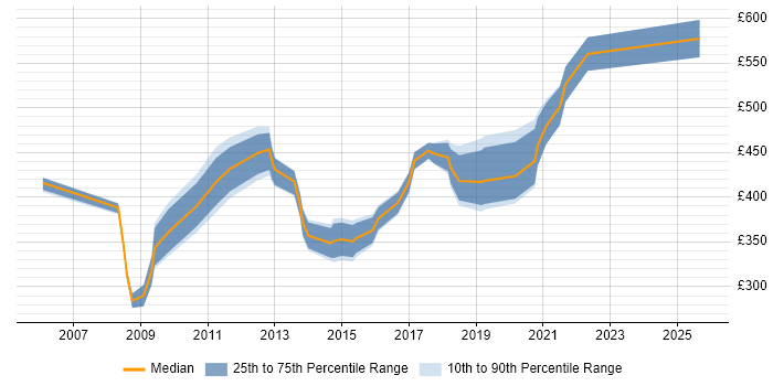 Contractor daily rate distribution trend for Data Migration Consultant job vacancies in the West Midlands