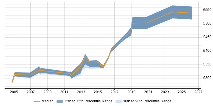 Contractor daily rate distribution trend for Data Migration Developer job vacancies in the West Midlands