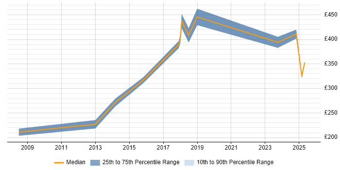 Contractor daily rate distribution trend for Data Migration Engineer job vacancies in the West Midlands Contractor daily rate distribution trend for Data Migration Engineer job vacancies in the West Midlands