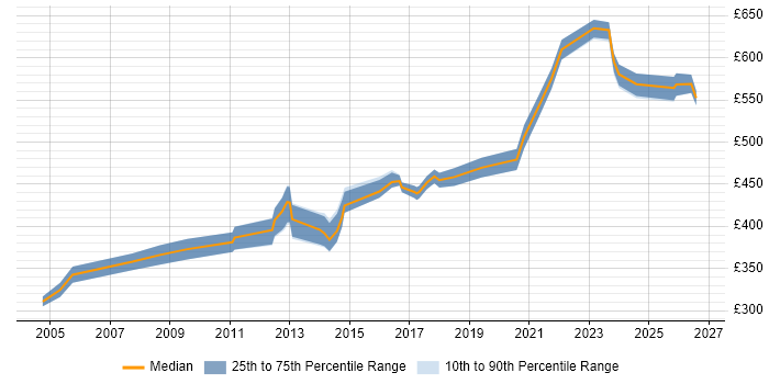 Contractor daily rate distribution trend for Data Migration Lead job vacancies in the West Midlands