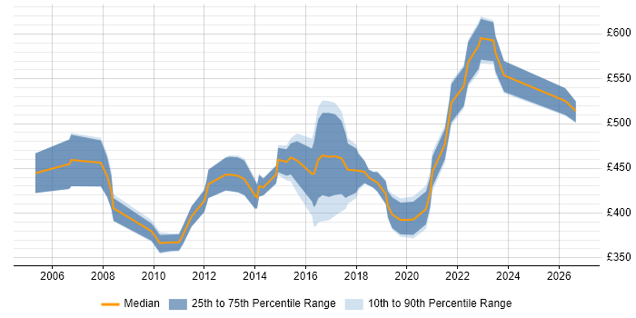 Contractor daily rate distribution trend for Data Migration Manager job vacancies in the West Midlands