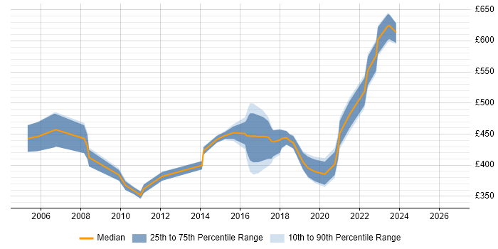 Contractor daily rate distribution trend for Data Migration Project Manager job vacancies in the West Midlands