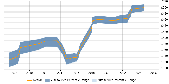 Contractor daily rate distribution trend for Data Migration Specialist job vacancies in the West Midlands