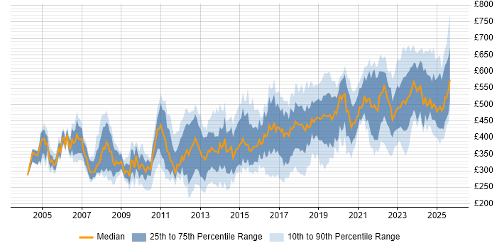 Contractor daily rate distribution trend for jobs in the West Midlands citing Data Migration Contractor daily rate distribution trend for jobs in the West Midlands citing Data Migration