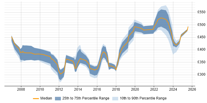 Contractor daily rate distribution trend for jobs in the West Midlands citing Data Mining Contractor daily rate distribution trend for jobs in the West Midlands citing Data Mining