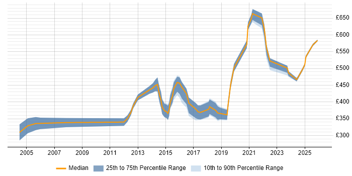 Contractor daily rate distribution trend for Data Modeller job vacancies in the West Midlands