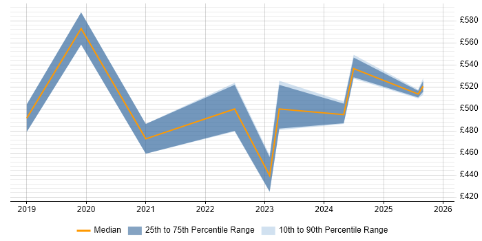 Contractor daily rate distribution trend for jobs in the West Midlands citing Data Munging