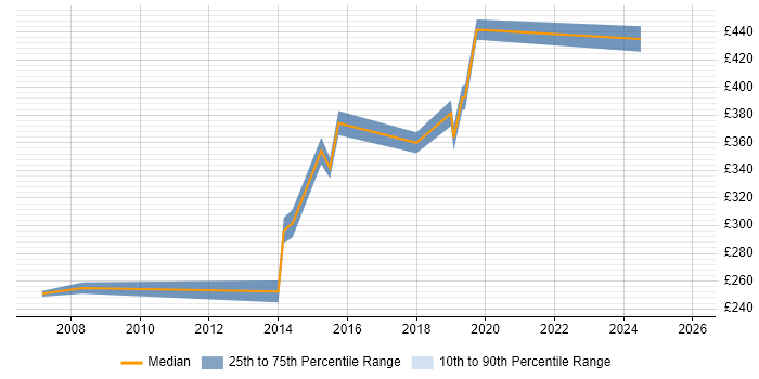 Contractor daily rate distribution trend for Data Network Engineer job vacancies in the West Midlands