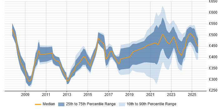 Contractor daily rate distribution trend for jobs in the West Midlands citing Data Protection Act Contractor daily rate distribution trend for jobs in the West Midlands citing Data Protection Act