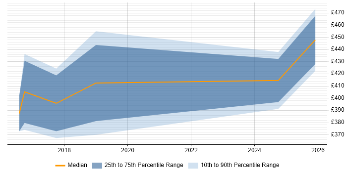 Contractor daily rate distribution trend for Data Protection Analyst job vacancies in the West Midlands